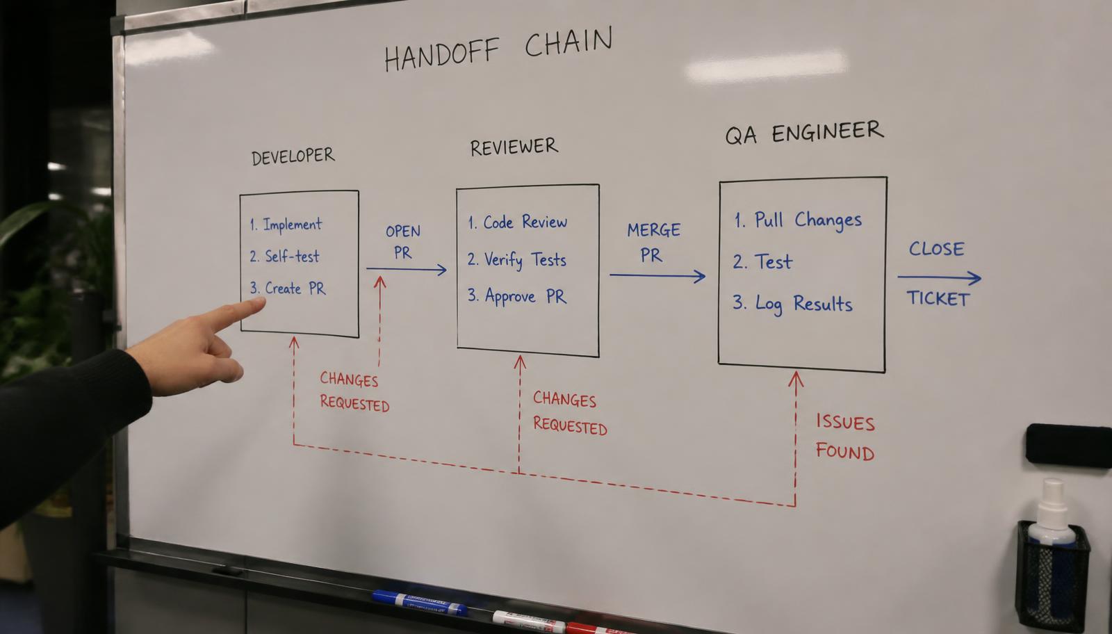 A whiteboard covered in boxes and arrows showing a handoff chain between three roles, with a hand pointing to one arrow